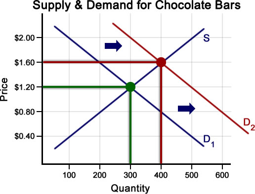 Supply And Demand Chart