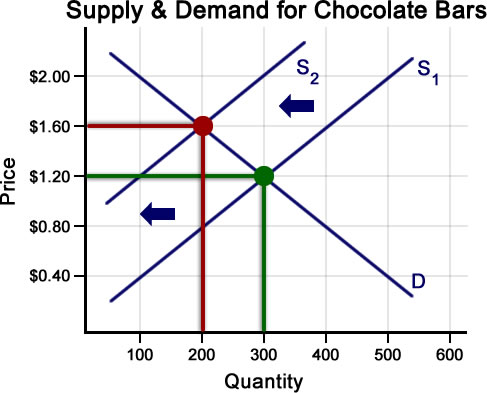 Refer To The Diagram A Decrease In Quantity Demanded Is Depicted By A ...